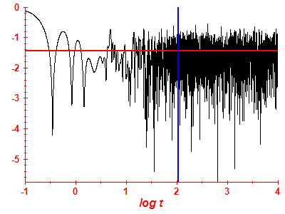 Survival probability log